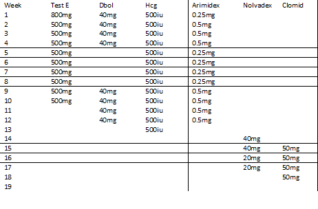 Test propionate dosage per week