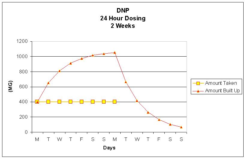 36799d1090503790-dnp-why-you-should-never-use-dnp.jpg