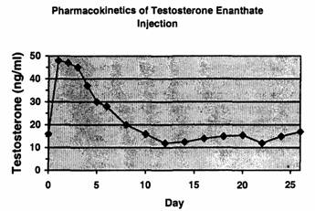 What is the half life of testosterone enanthate