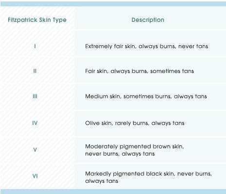 Click image for larger version. 

Name:	FitzpatrickChart.jpg 
Views:	1606 
Size:	19.6 KB 
ID:	112402