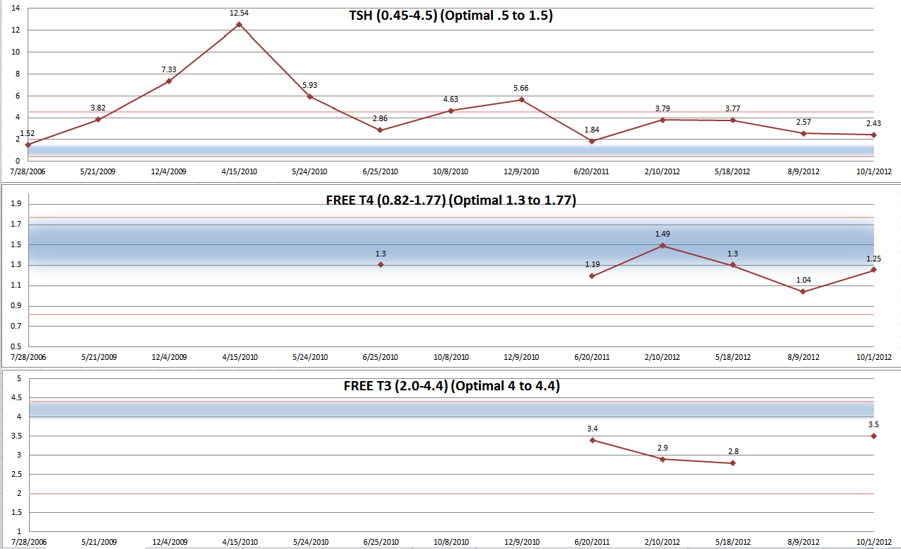 Click image for larger version. 

Name:	Thyroid Graphs.png 
Views:	1075 
Size:	50.2 KB 
ID:	128664