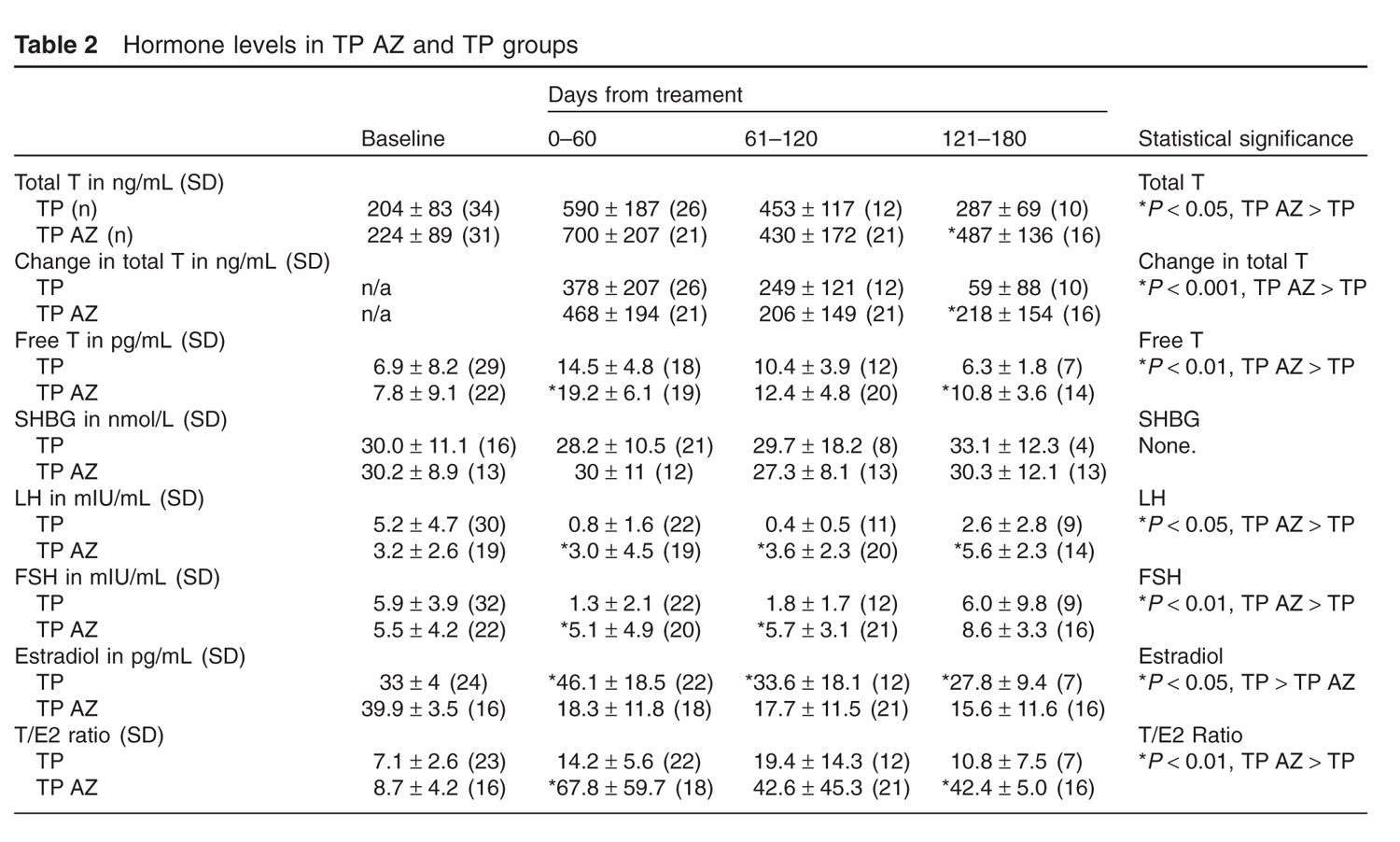 Click image for larger version. 

Name:	Hormone-levels-in-TP-AZ-and.gif 
Views:	549 
Size:	172.4 KB 
ID:	160225