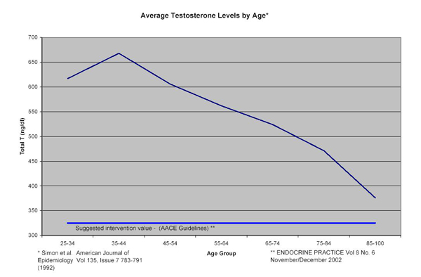 Click image for larger version. 

Name:	testosterone-levels-by-age.jpg 
Views:	287 
Size:	73.0 KB 
ID:	166236