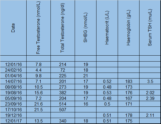 Click image for larger version. 

Name:	blood level data - january 17.png 
Views:	147 
Size:	14.6 KB 
ID:	167012