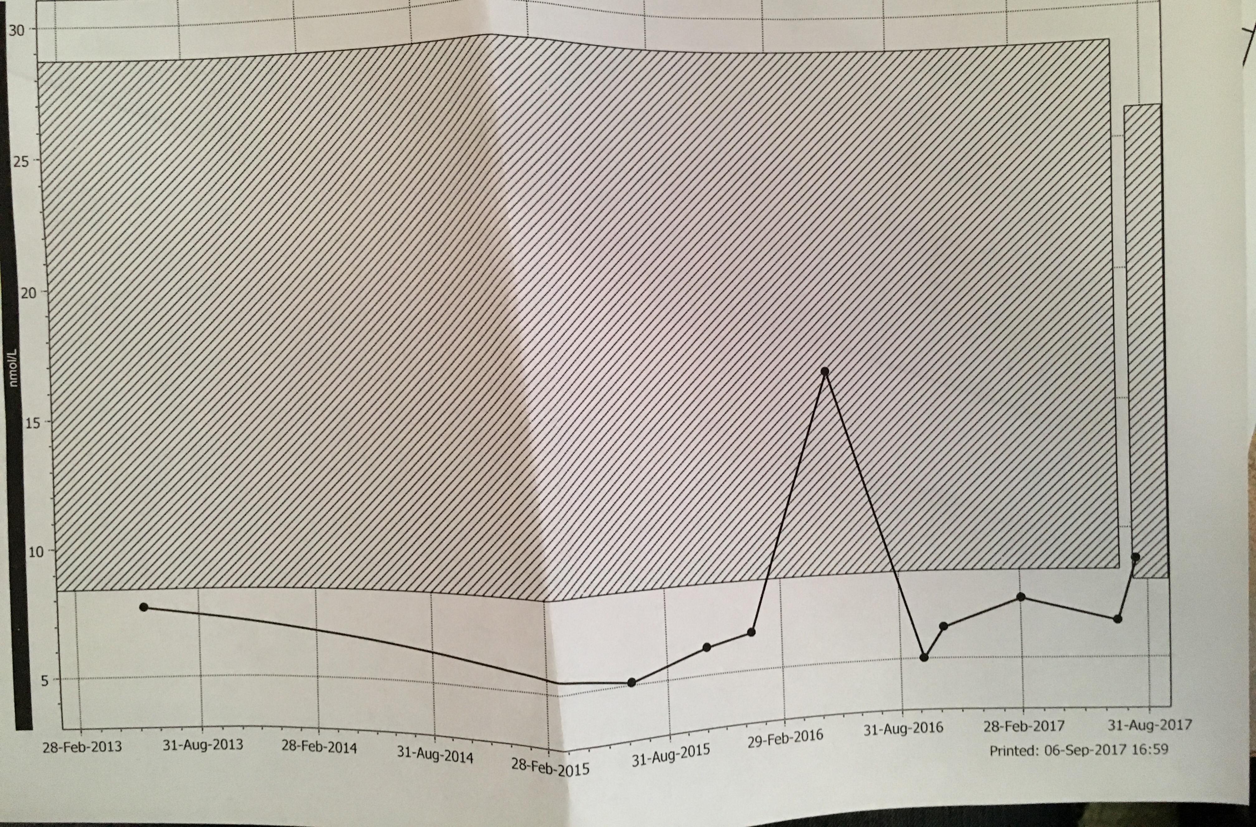 Click image for larger version. 

Name:	testosterone graph.jpg 
Views:	186 
Size:	1.50 MB 
ID:	170478