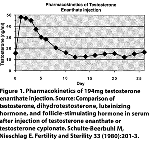 Click image for larger version. 

Name:	testosterone_enanthate_graph.png 
Views:	424 
Size:	97.8 KB 
ID:	173406