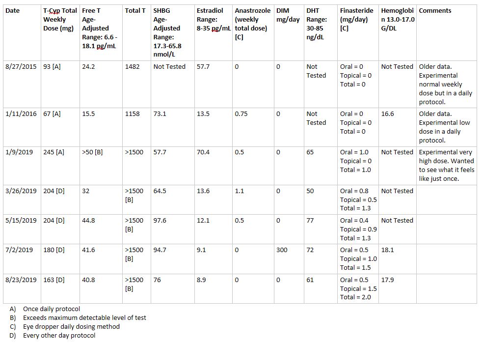 Click image for larger version. 

Name:	T-Cyp Dose Response Free T_Table.JPG 
Views:	98 
Size:	114.9 KB 
ID:	177142