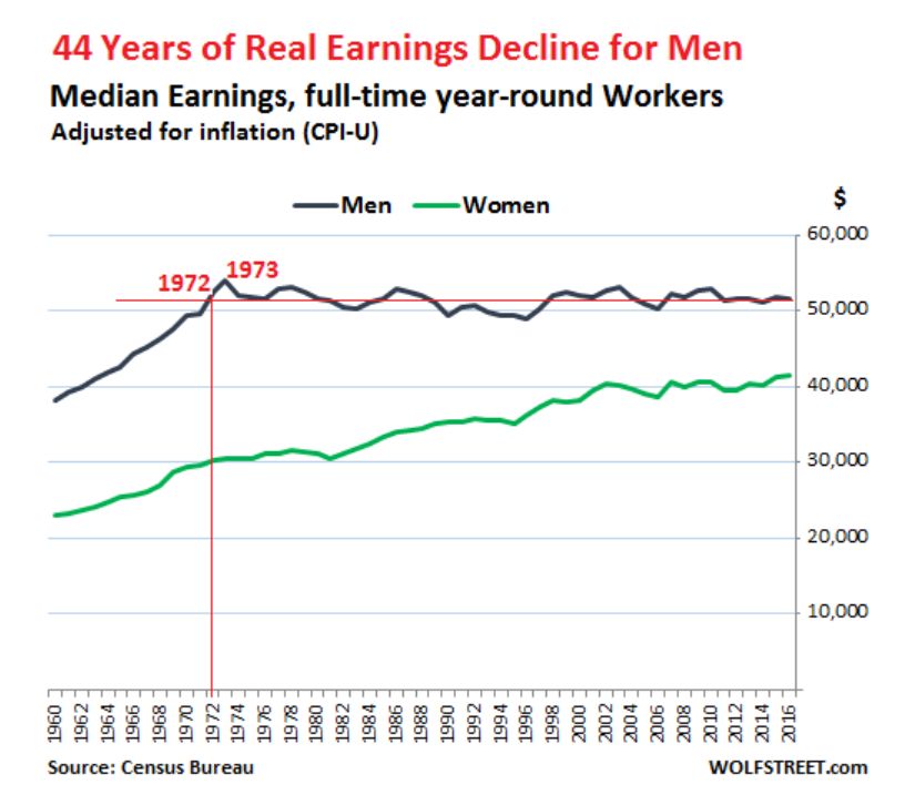 Click image for larger version. 

Name:	Median earnings 1960-2016.jpg 
Views:	129 
Size:	58.5 KB 
ID:	178850