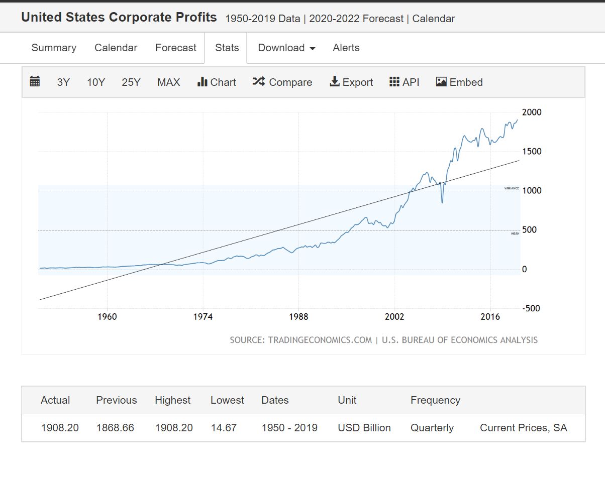 Click image for larger version. 

Name:	corporate profits 1950-2019.jpg 
Views:	130 
Size:	85.1 KB 
ID:	178851