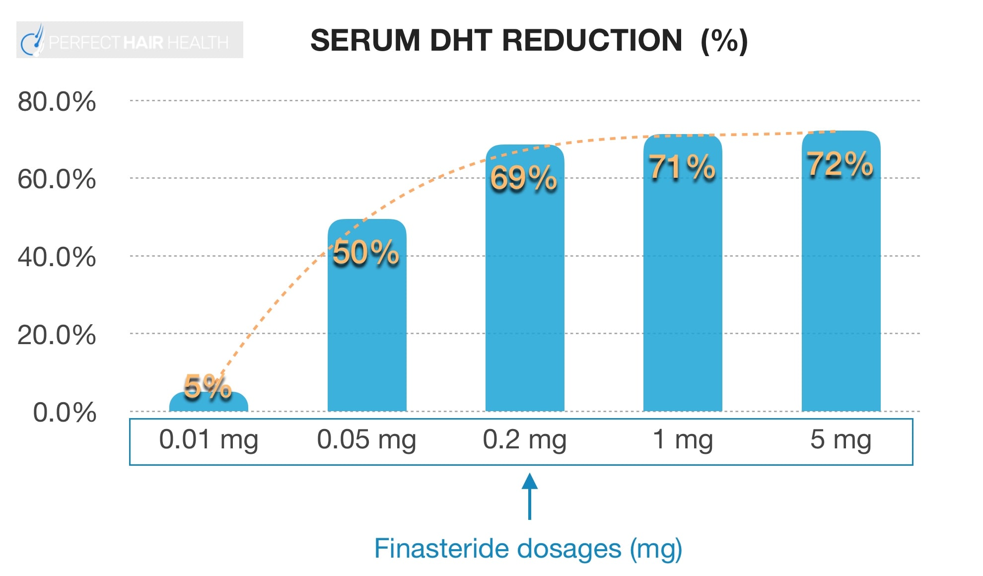 Click image for larger version. 

Name:	Finasteride-dose-dependent-response-curve-min.jpg 
Views:	37 
Size:	115.6 KB 
ID:	182983