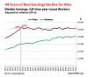 Don't Give Up Your Liberty !!-median-earnings-1960-2016.jpg