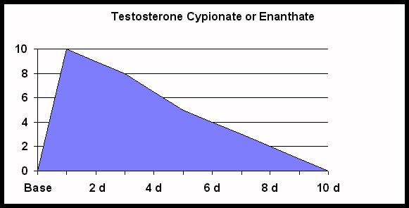 Cypionate Testosterone Injection Dosage Chart