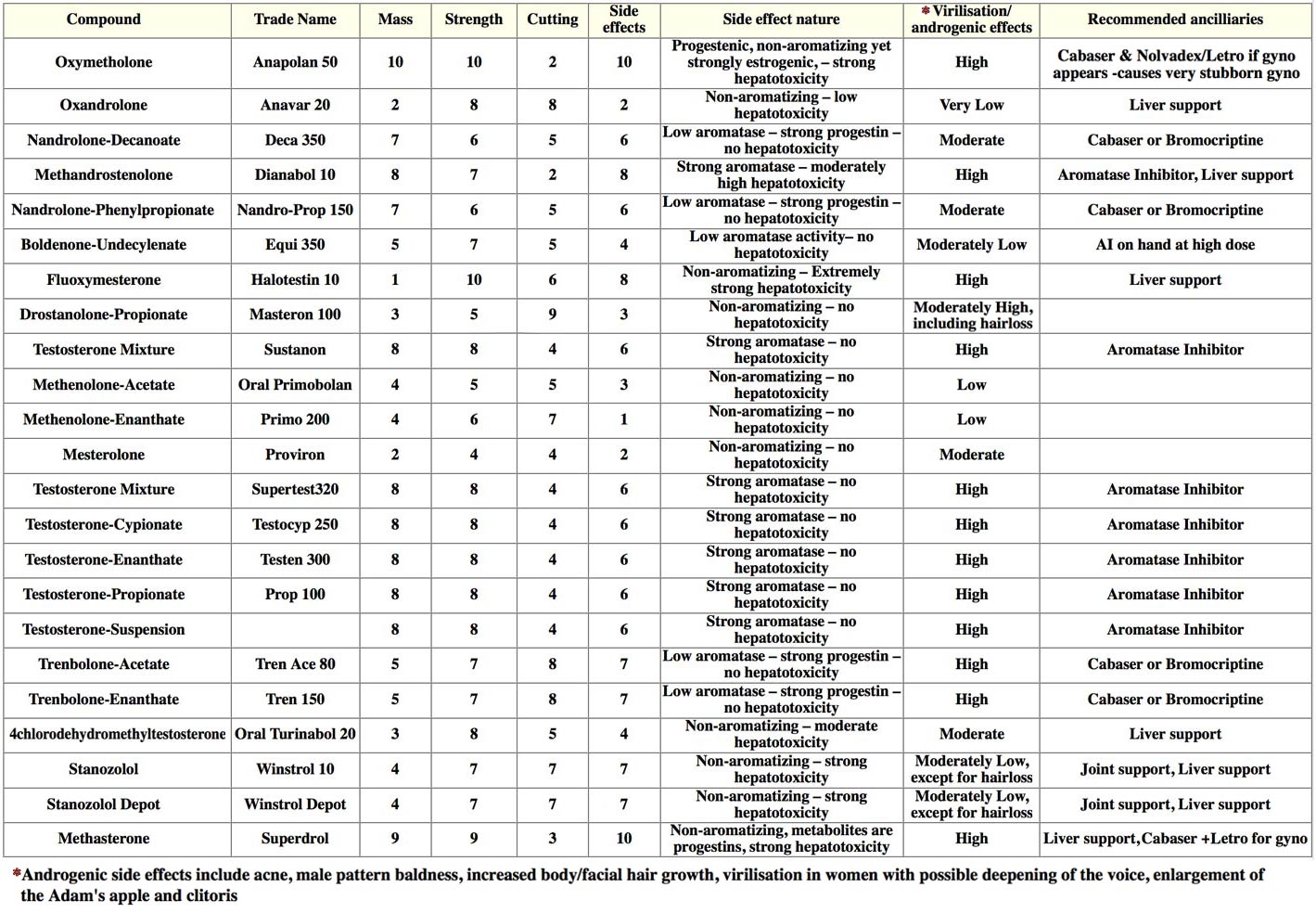 Chart Of Compounds