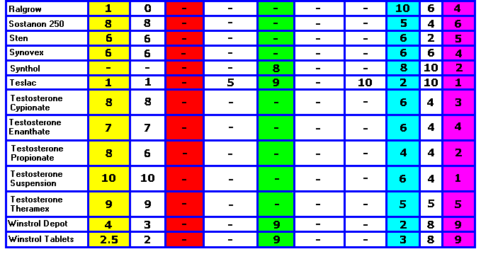 Anabolic Rating Chart