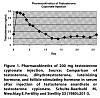 Injection vs Gel - Any studies?-cypionate-graph.jpg