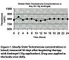 Injection vs Gel - Any studies?-androgel-graph.jpg