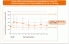 6 weeks into TRT, labs show Test is lower?-axiron-chart.gif