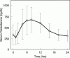 6 weeks into TRT, labs show Test is lower?-testosterone-level.gif