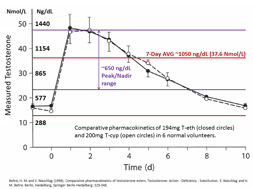 Cypionate Testosterone Injection Dosage Chart