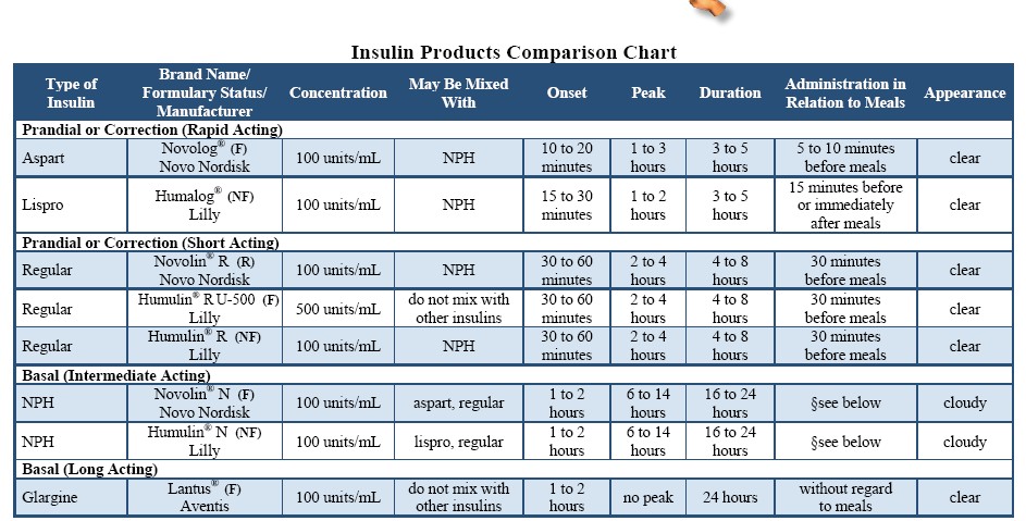 The Insulin Types and Comparison Chart and Reference