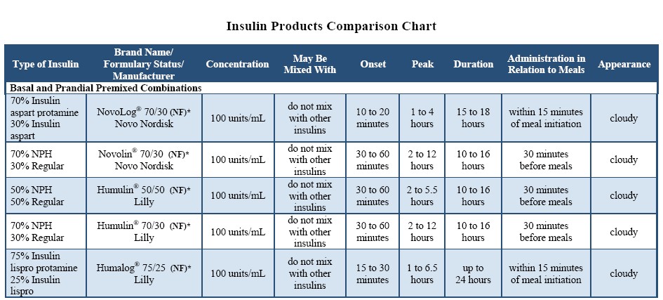 Insulin Formulations Chart